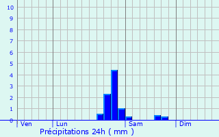 Graphique des précipitations prvues pour Hadol