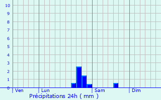 Graphique des précipitations prvues pour Boux-sous-Salmaise