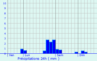 Graphique des précipitations prvues pour Biesheim