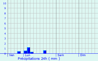 Graphique des précipitations prvues pour Doulezon