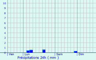 Graphique des précipitations prvues pour Fauguerolles