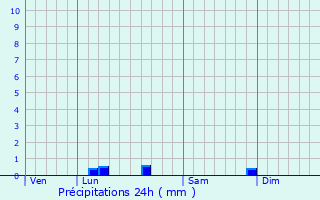 Graphique des précipitations prvues pour Birac-sur-Trec