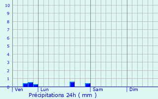 Graphique des précipitations prvues pour Bergouey