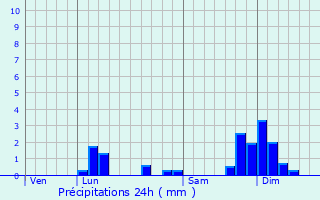 Graphique des précipitations prvues pour Le Grand-Abergement