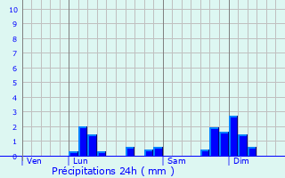 Graphique des précipitations prvues pour Les Neyrolles