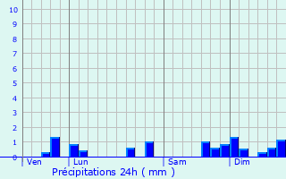 Graphique des précipitations prvues pour Moutiers-sous-Argenton