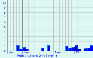 Graphique des précipitations prvues pour Luch-Thouarsais