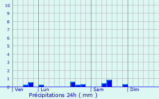 Graphique des précipitations prvues pour Crugey