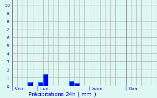 Graphique des précipitations prvues pour Les Artigues-de-Lussac