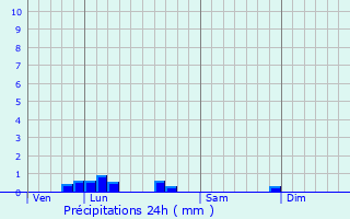 Graphique des précipitations prvues pour Laperche