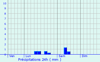 Graphique des précipitations prvues pour Uxem