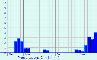 Graphique des précipitations prvues pour Saint-Laurent-En-Grandvaux