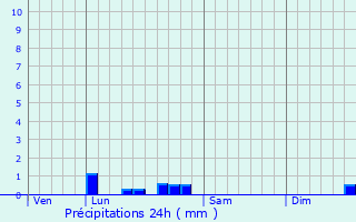 Graphique des précipitations prvues pour Ortaffa