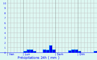 Graphique des précipitations prvues pour Ourdis-Cotdoussan