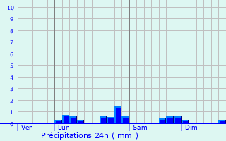 Graphique des précipitations prvues pour Ourdon