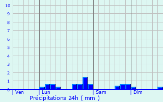 Graphique des précipitations prvues pour Juncalas