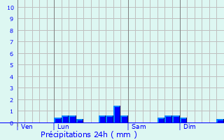 Graphique des précipitations prvues pour Saint-Crac