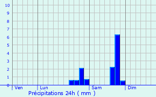 Graphique des précipitations prvues pour Bagneux