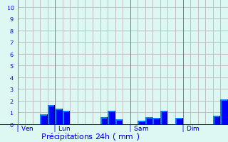 Graphique des précipitations prvues pour Wagnon