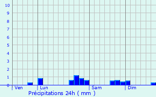 Graphique des précipitations prvues pour Saint-Jammes