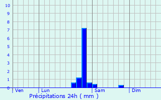 Graphique des précipitations prvues pour Saulcy-sur-Meurthe