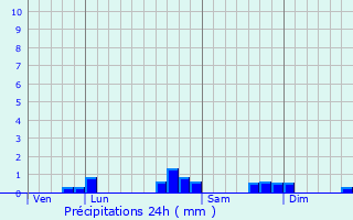Graphique des précipitations prvues pour Montardon