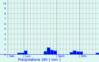 Graphique des précipitations prvues pour Poey-de-Lescar