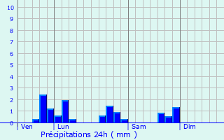 Graphique des précipitations prvues pour Faulx