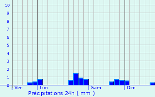 Graphique des précipitations prvues pour Tarsacq