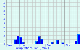 Graphique des précipitations prvues pour Ham-les-Moines