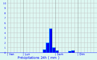 Graphique des précipitations prvues pour Archettes