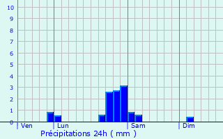 Graphique des précipitations prvues pour Urschenheim