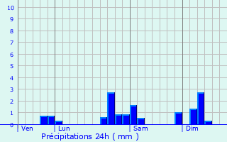 Graphique des précipitations prvues pour Baldersheim