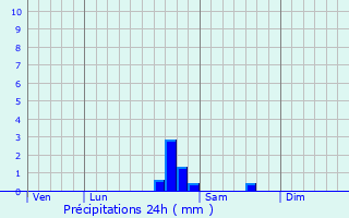 Graphique des précipitations prvues pour Chanceaux