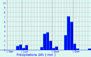 Graphique des précipitations prvues pour Picherande