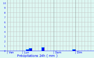 Graphique des précipitations prvues pour Snestis