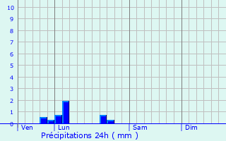 Graphique des précipitations prvues pour Les Salles-de-Castillon