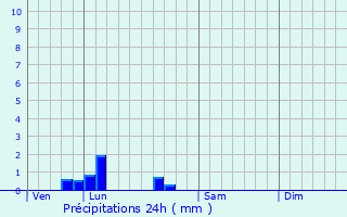 Graphique des précipitations prvues pour Les glisottes-et-Chalaures