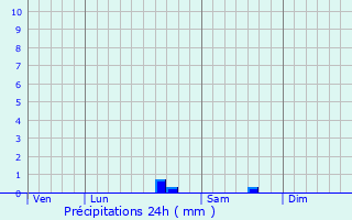 Graphique des précipitations prvues pour Lannes