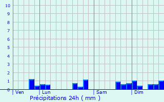 Graphique des précipitations prvues pour Luzay