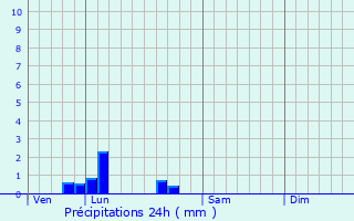 Graphique des précipitations prvues pour Saint-Seurin-sur-l