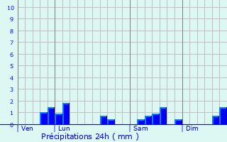 Graphique des précipitations prvues pour Ambly-Fleury