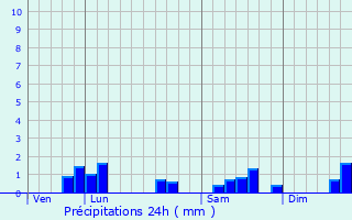 Graphique des précipitations prvues pour Lucquy