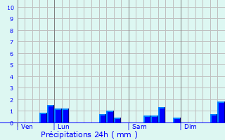 Graphique des précipitations prvues pour Puiseux