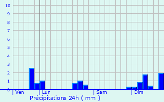 Graphique des précipitations prvues pour Juill