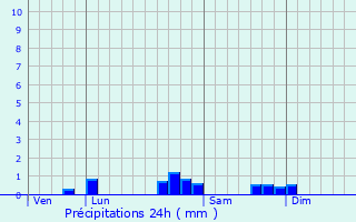 Graphique des précipitations prvues pour Higures-Souye