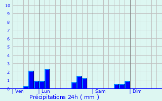 Graphique des précipitations prvues pour Xeuilley