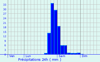 Graphique des précipitations prvues pour Beauchalot