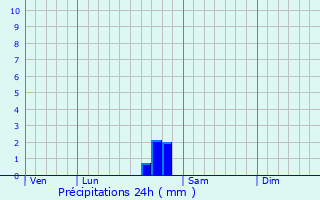 Graphique des précipitations prvues pour La Tieule