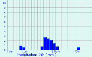 Graphique des précipitations prvues pour Sundhoffen